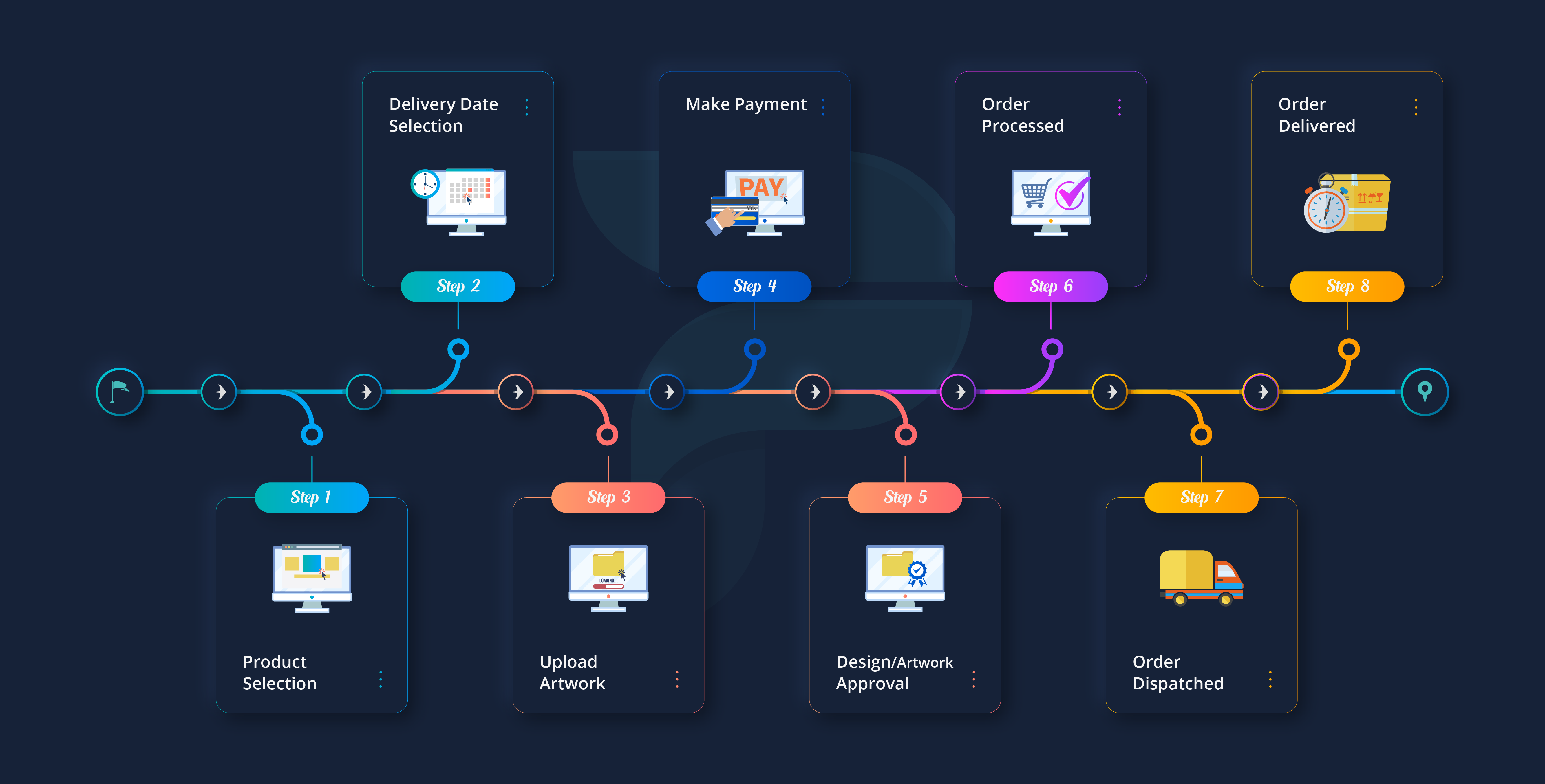 order-process-printox